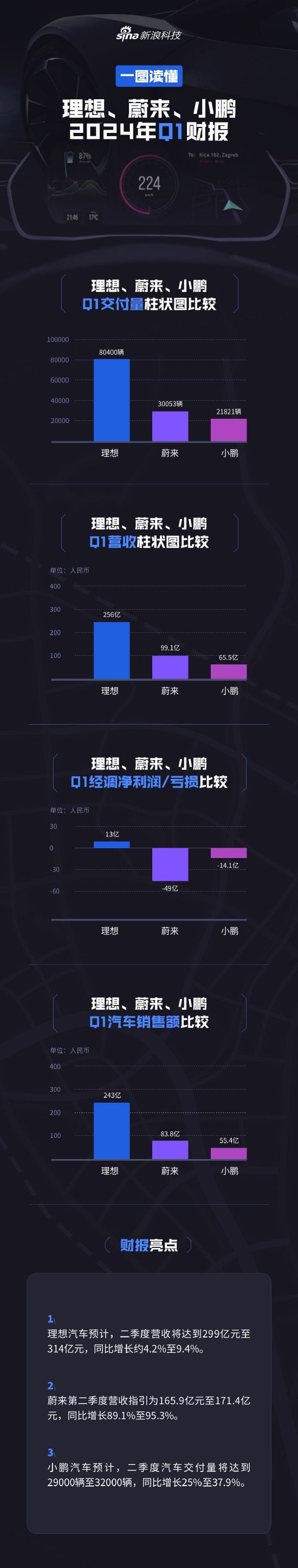 重庆时时彩：看图：理想、蔚来、小鹏Q1业绩对比