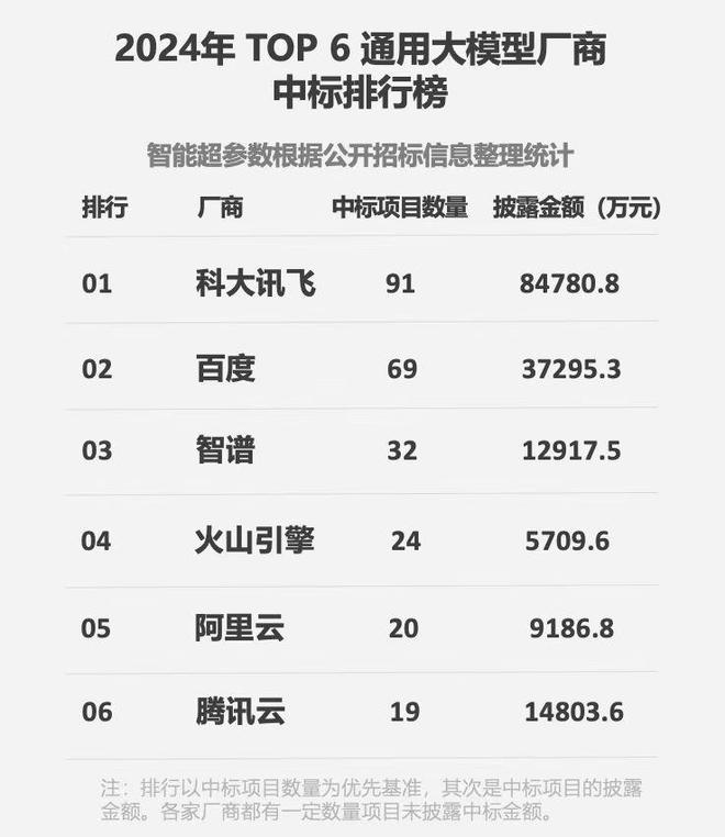 焦点娱乐主管:报告|大模型产业落地加快 科大讯飞成2024年度标王