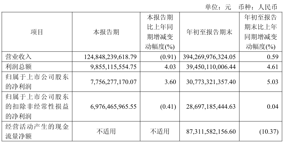 焦点娱乐官方：中国电信 2025 年前三季度净利润 308 亿元，同比增长 5%
