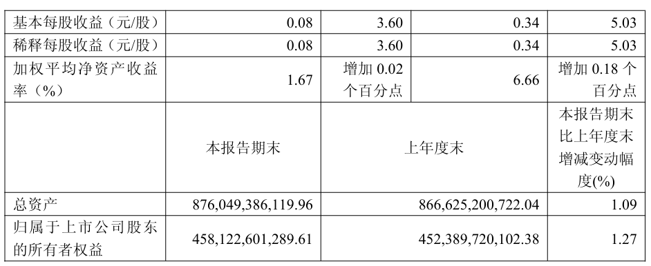 焦点娱乐官方：中国电信 2025 年前三季度净利润 308 亿元，同比增长 5%