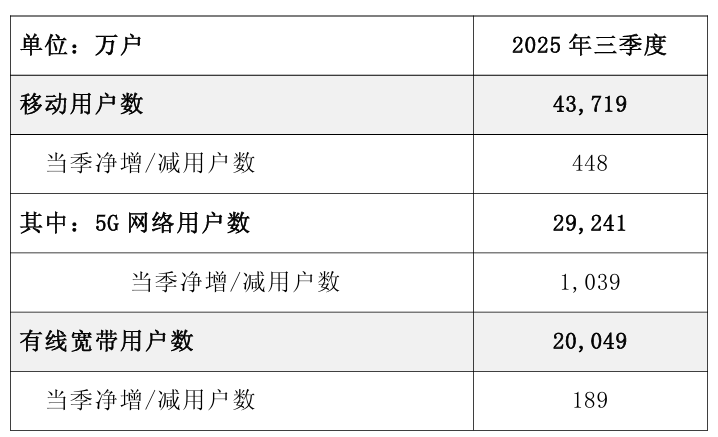 焦点娱乐官方：中国电信 2025 年前三季度净利润 308 亿元，同比增长 5%